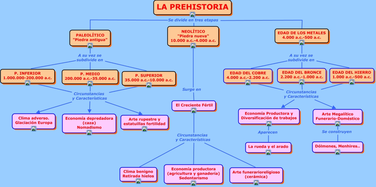 LA PREHISTORIA Etapas de la Prehistoria